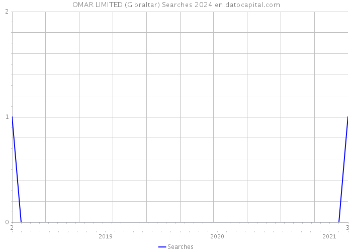 OMAR LIMITED (Gibraltar) Searches 2024 