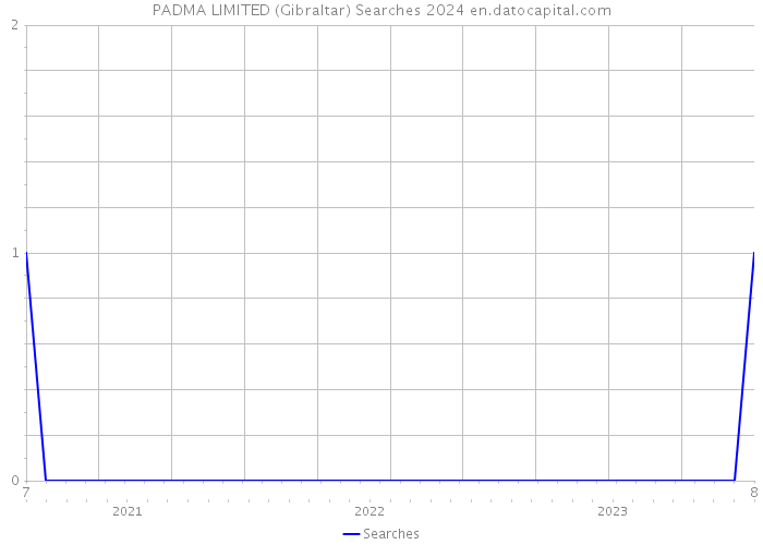 PADMA LIMITED (Gibraltar) Searches 2024 