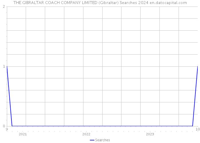 THE GIBRALTAR COACH COMPANY LIMITED (Gibraltar) Searches 2024 