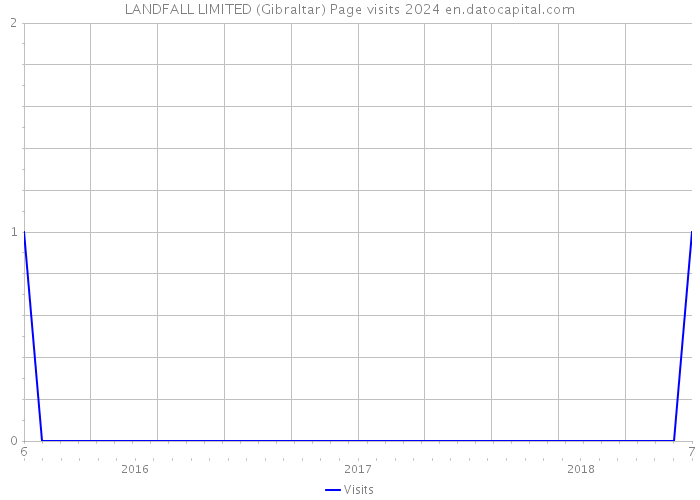 LANDFALL LIMITED (Gibraltar) Page visits 2024 