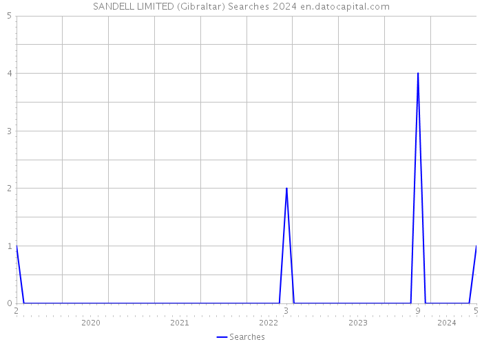 SANDELL LIMITED (Gibraltar) Searches 2024 