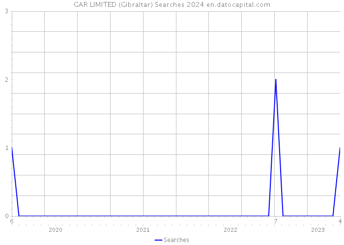 GAR LIMITED (Gibraltar) Searches 2024 