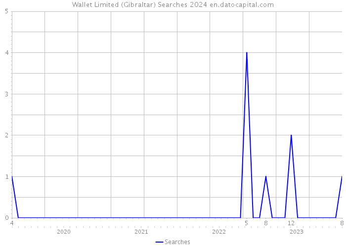 Wallet Limited (Gibraltar) Searches 2024 