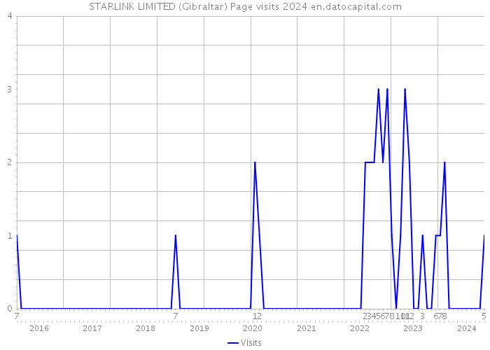 STARLINK LIMITED (Gibraltar) Page visits 2024 