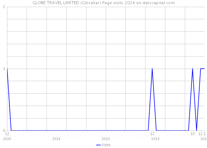 GLOBE TRAVEL LIMITED (Gibraltar) Page visits 2024 