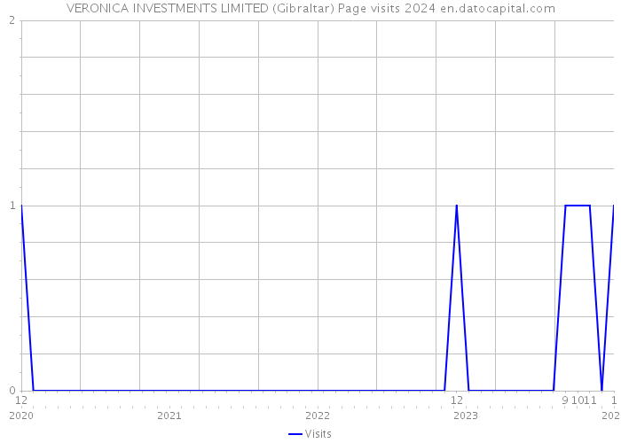 VERONICA INVESTMENTS LIMITED (Gibraltar) Page visits 2024 