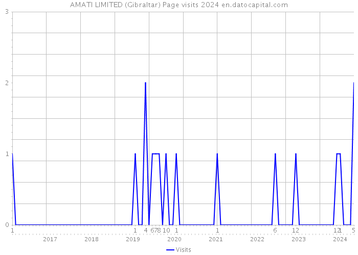 AMATI LIMITED (Gibraltar) Page visits 2024 