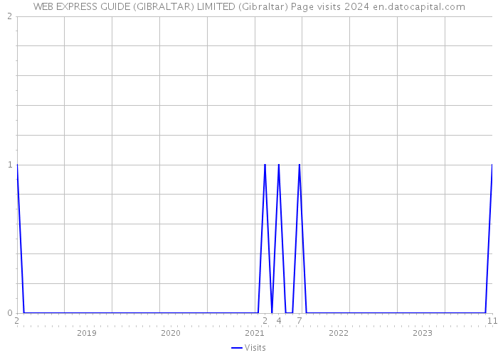 WEB EXPRESS GUIDE (GIBRALTAR) LIMITED (Gibraltar) Page visits 2024 