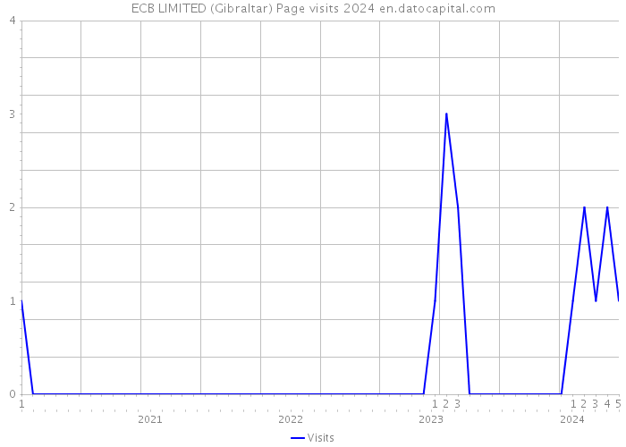 ECB LIMITED (Gibraltar) Page visits 2024 