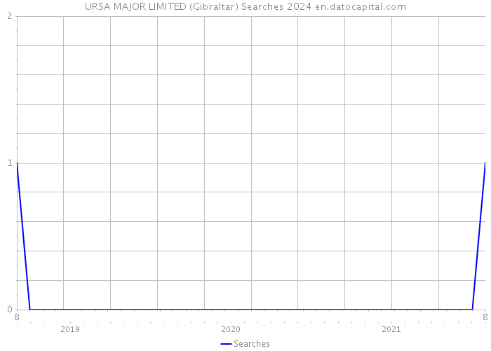 URSA MAJOR LIMITED (Gibraltar) Searches 2024 