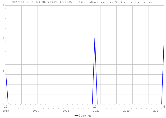 NIPPON EXPO TRADING COMPANY LIMITED (Gibraltar) Searches 2024 