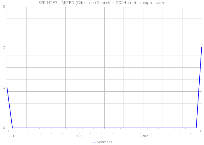SPRINTER LIMITED (Gibraltar) Searches 2024 