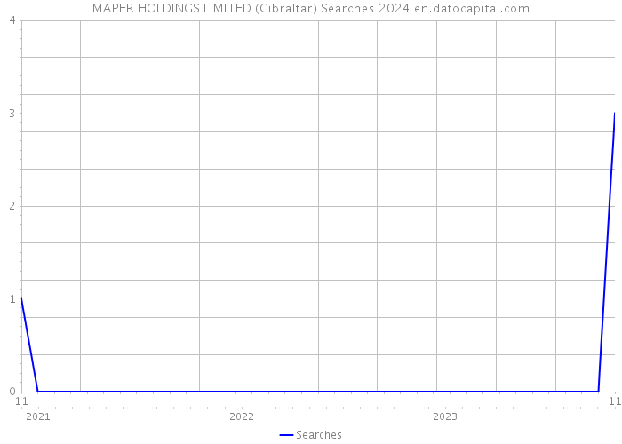MAPER HOLDINGS LIMITED (Gibraltar) Searches 2024 