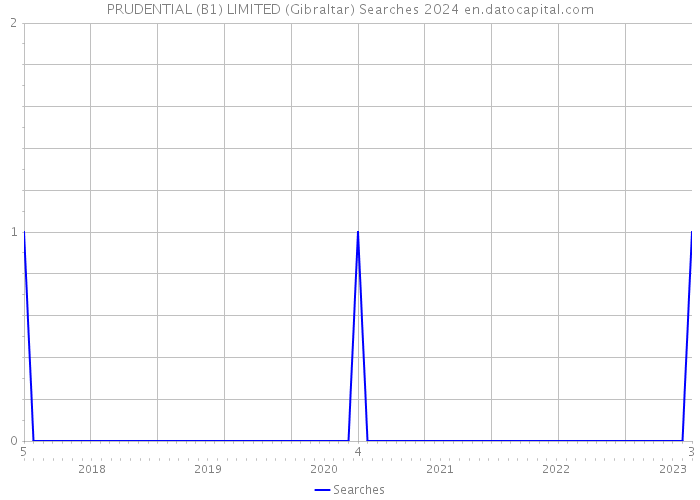 PRUDENTIAL (B1) LIMITED (Gibraltar) Searches 2024 