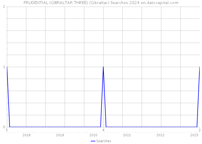 PRUDENTIAL (GIBRALTAR THREE) (Gibraltar) Searches 2024 