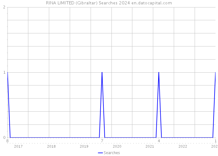 RINA LIMITED (Gibraltar) Searches 2024 