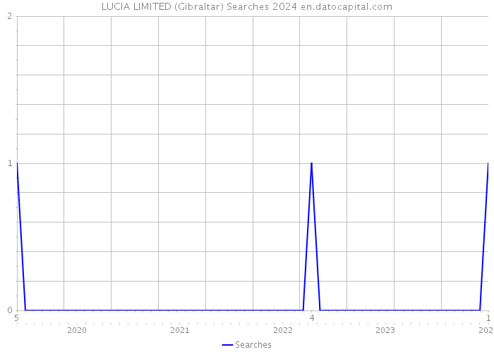 LUCIA LIMITED (Gibraltar) Searches 2024 