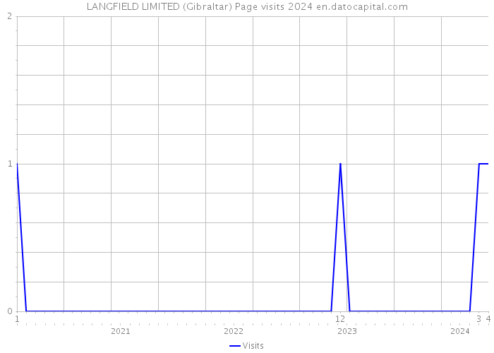 LANGFIELD LIMITED (Gibraltar) Page visits 2024 