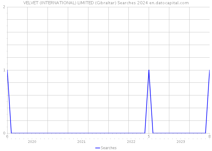 VELVET (INTERNATIONAL) LIMITED (Gibraltar) Searches 2024 