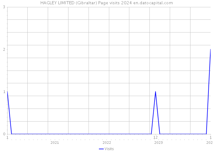 HAGLEY LIMITED (Gibraltar) Page visits 2024 