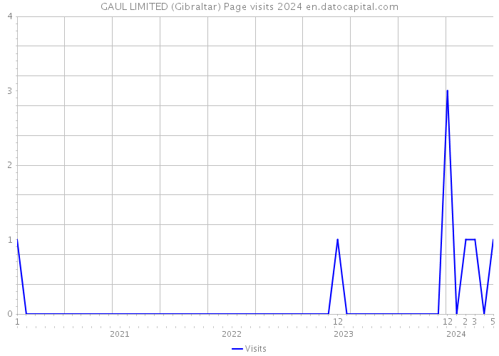 GAUL LIMITED (Gibraltar) Page visits 2024 