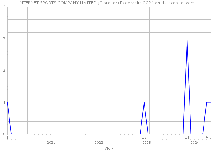 INTERNET SPORTS COMPANY LIMITED (Gibraltar) Page visits 2024 
