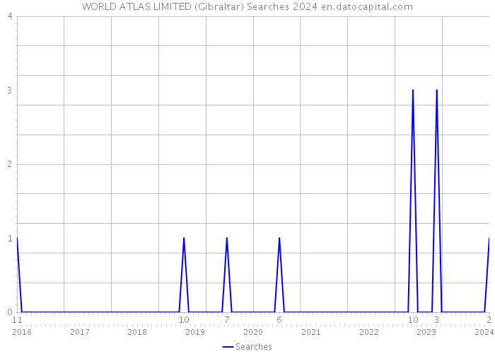 WORLD ATLAS LIMITED (Gibraltar) Searches 2024 