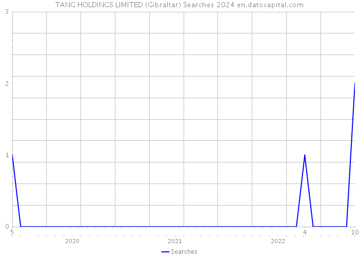 TANG HOLDINGS LIMITED (Gibraltar) Searches 2024 