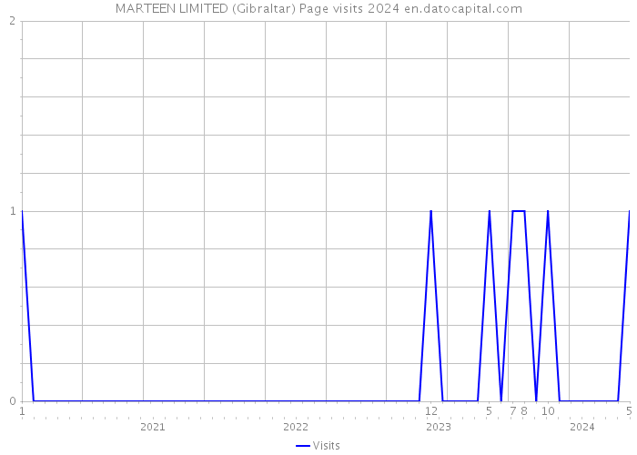 MARTEEN LIMITED (Gibraltar) Page visits 2024 