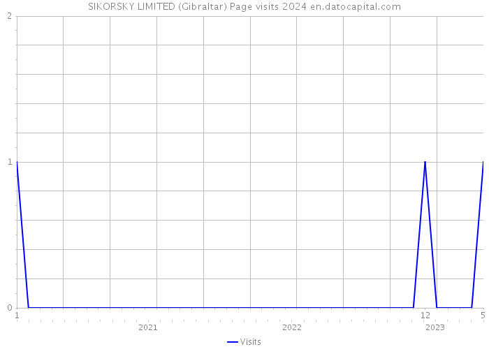 SIKORSKY LIMITED (Gibraltar) Page visits 2024 