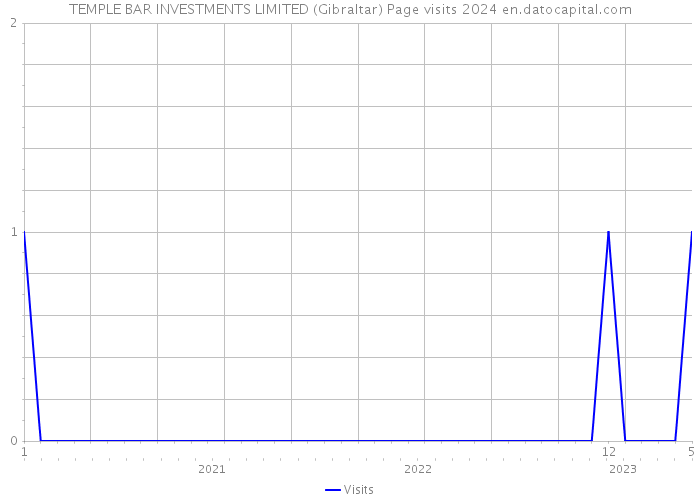 TEMPLE BAR INVESTMENTS LIMITED (Gibraltar) Page visits 2024 