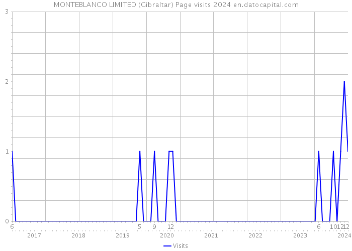 MONTEBLANCO LIMITED (Gibraltar) Page visits 2024 