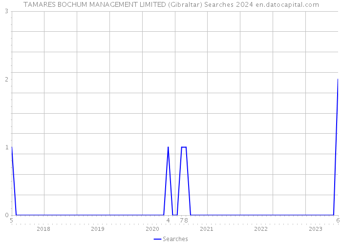TAMARES BOCHUM MANAGEMENT LIMITED (Gibraltar) Searches 2024 