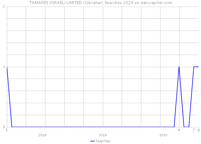 TAMARES (ISRAEL) LIMITED (Gibraltar) Searches 2024 