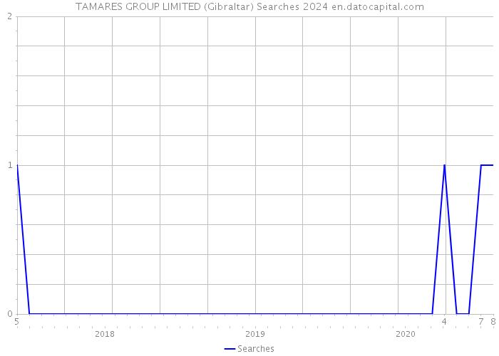 TAMARES GROUP LIMITED (Gibraltar) Searches 2024 