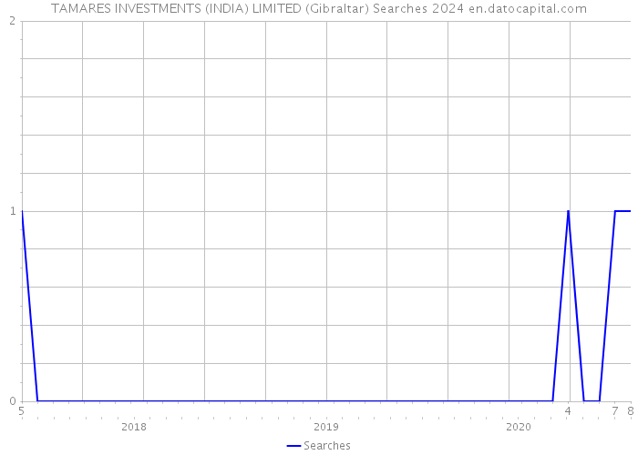 TAMARES INVESTMENTS (INDIA) LIMITED (Gibraltar) Searches 2024 