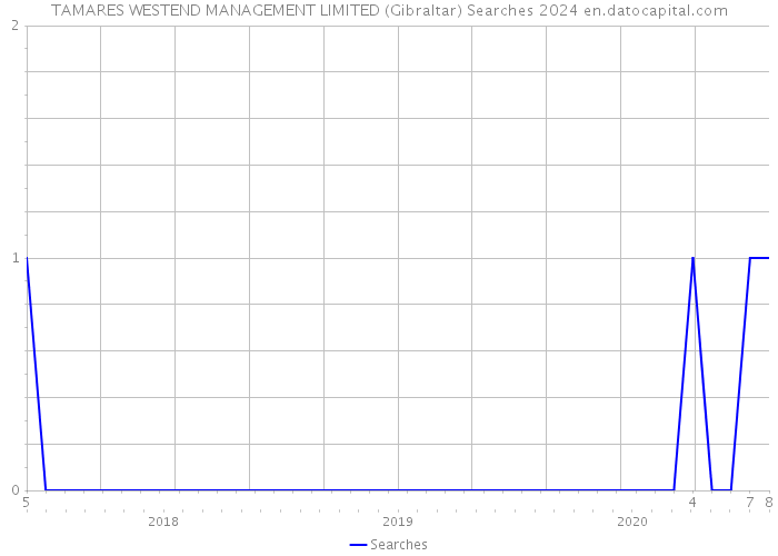 TAMARES WESTEND MANAGEMENT LIMITED (Gibraltar) Searches 2024 
