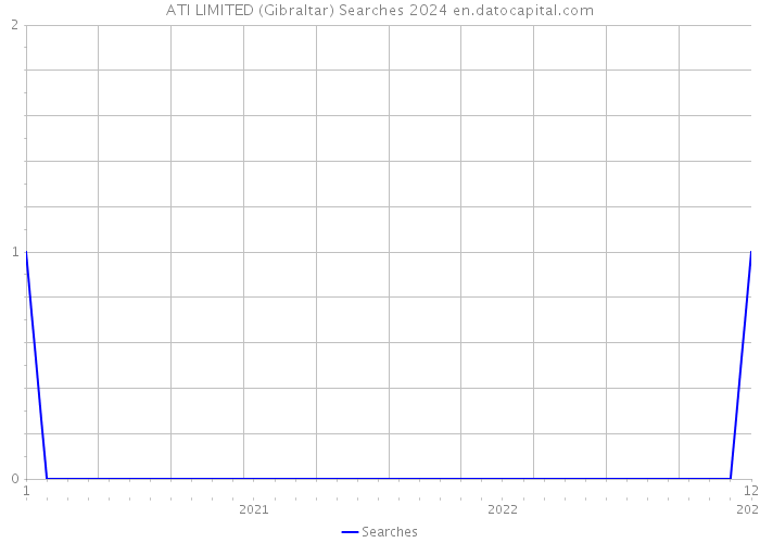 ATI LIMITED (Gibraltar) Searches 2024 