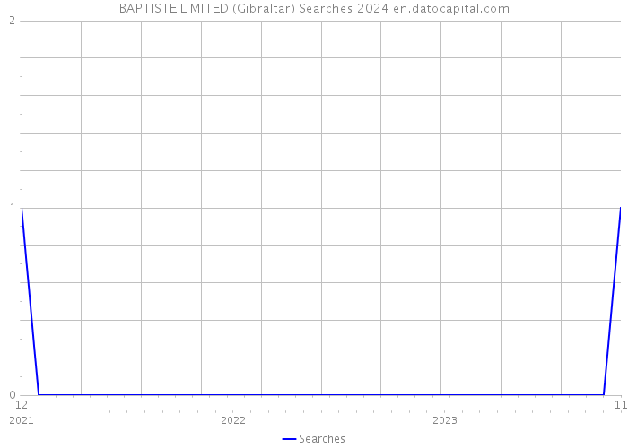 BAPTISTE LIMITED (Gibraltar) Searches 2024 