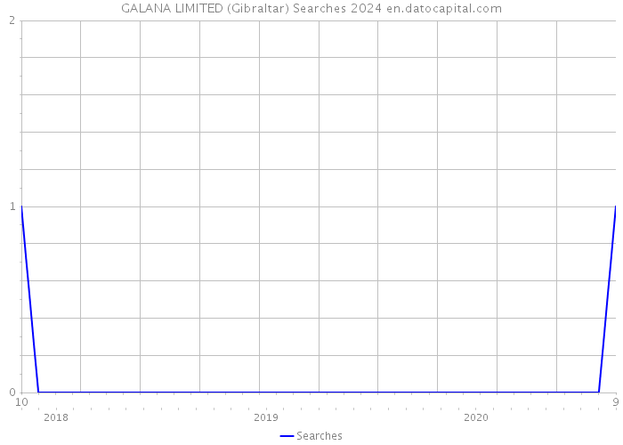 GALANA LIMITED (Gibraltar) Searches 2024 