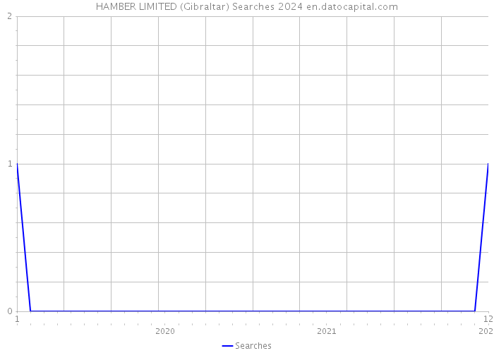 HAMBER LIMITED (Gibraltar) Searches 2024 
