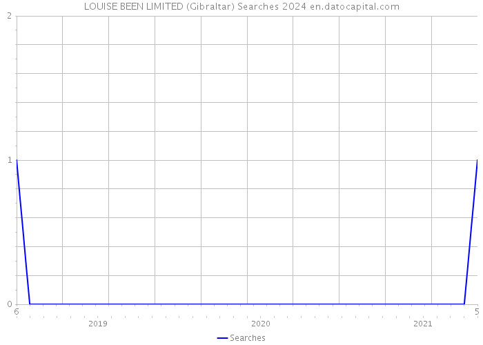 LOUISE BEEN LIMITED (Gibraltar) Searches 2024 