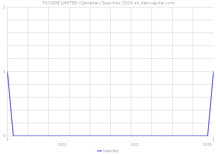 TAYSIDE LIMITED (Gibraltar) Searches 2024 