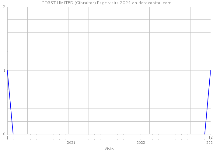 GORST LIMITED (Gibraltar) Page visits 2024 