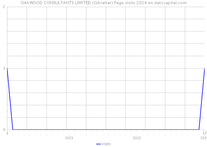OAKWOOD CONSULTANTS LIMITED (Gibraltar) Page visits 2024 