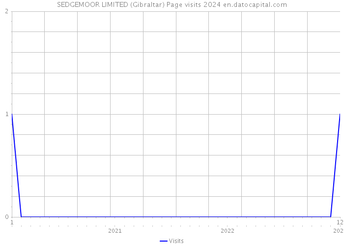 SEDGEMOOR LIMITED (Gibraltar) Page visits 2024 