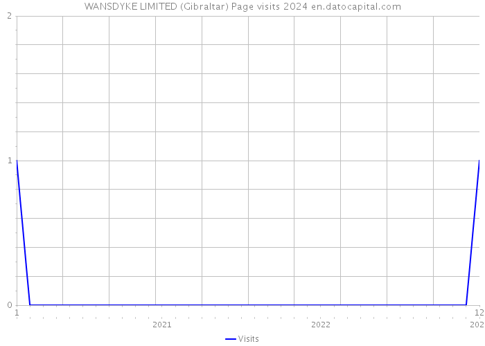 WANSDYKE LIMITED (Gibraltar) Page visits 2024 