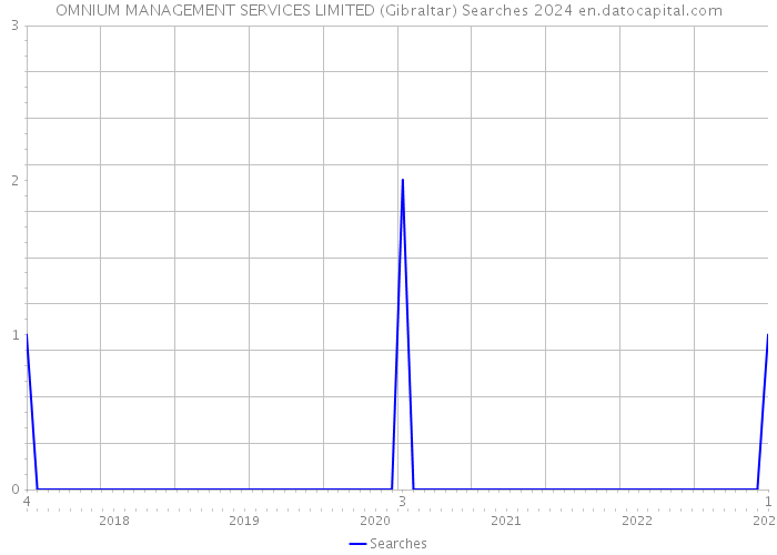 OMNIUM MANAGEMENT SERVICES LIMITED (Gibraltar) Searches 2024 