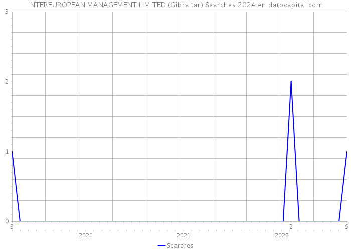 INTEREUROPEAN MANAGEMENT LIMITED (Gibraltar) Searches 2024 