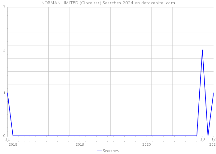 NORMAN LIMITED (Gibraltar) Searches 2024 